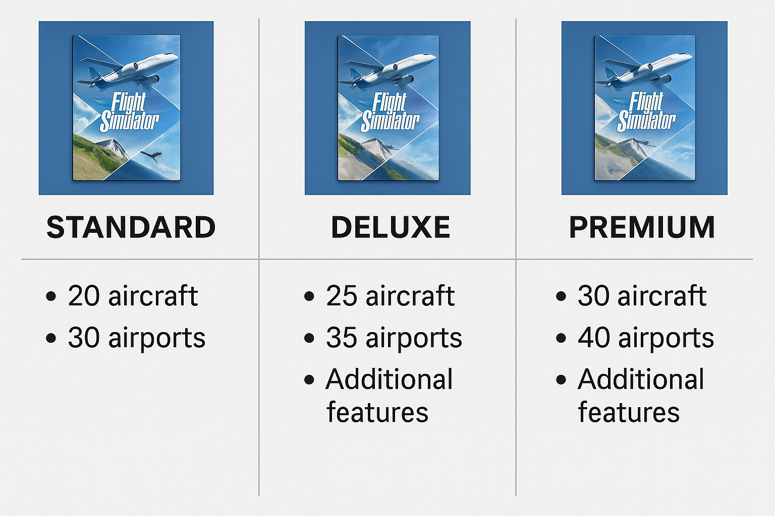 Visual comparison of Standard, Deluxe, and Premium editions of a flight simulator, showing number of aircraft, airports, and extra features in each version.